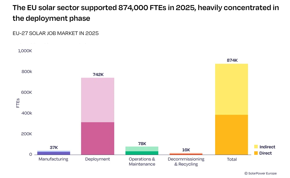 EU solar workforce expected to fall 12% by 2030 as deployment growth stalls